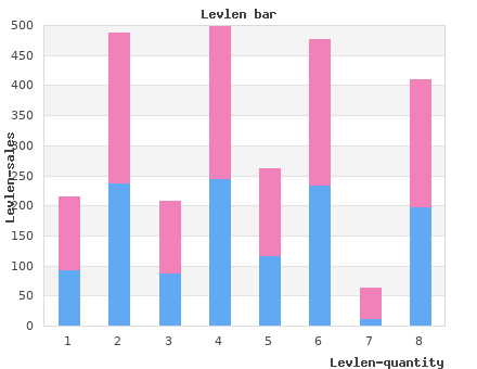 levlen 0.15 mg low cost